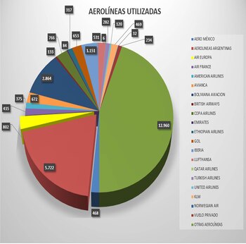 La lista de aerolíneas utilizadas