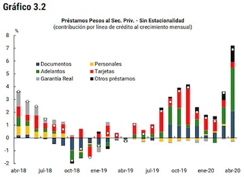 Fuente: Informe Monetario Mensual, BCRA