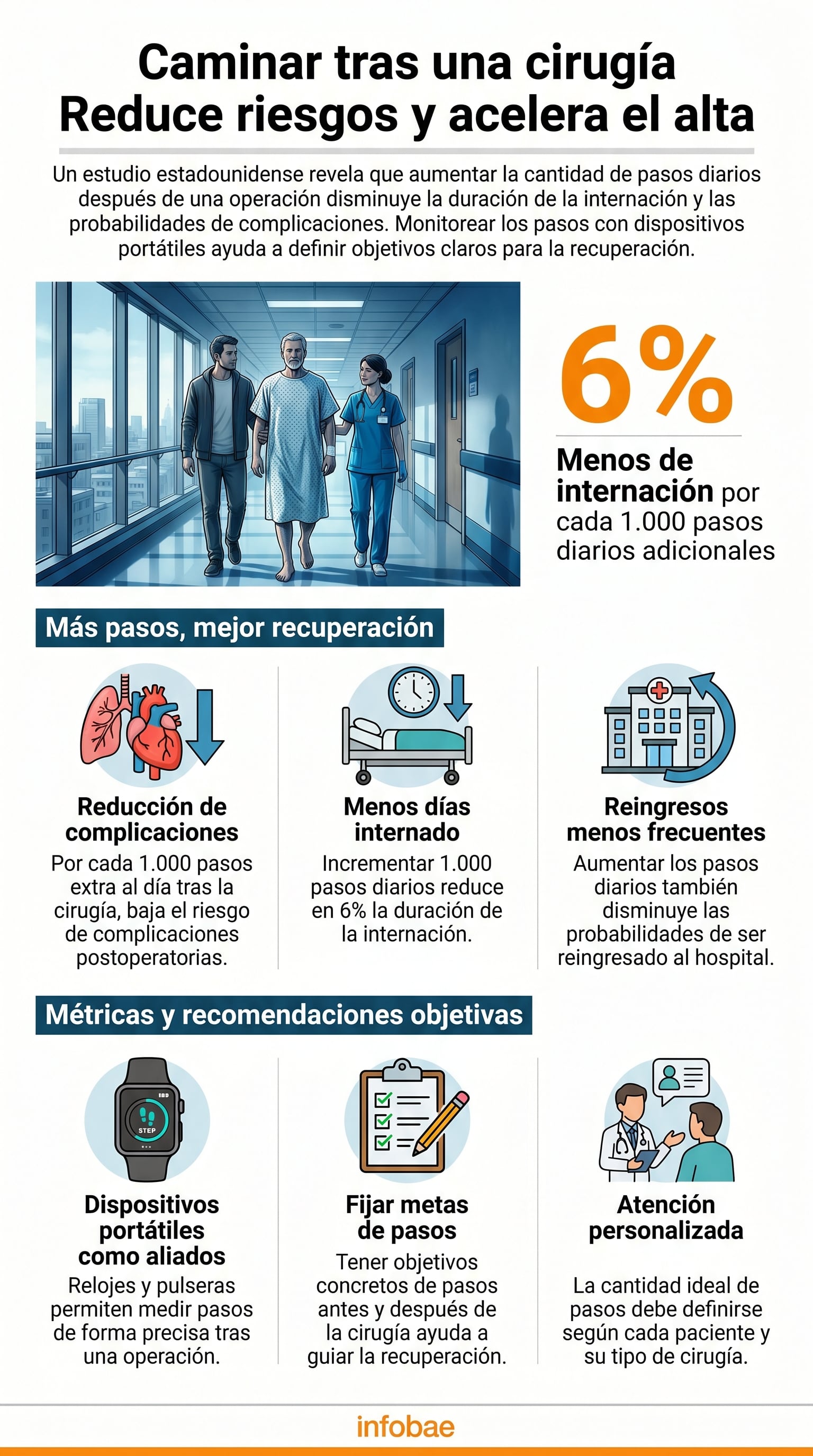 Infografía ilustra que hallaron que monitorizar los pasos con dispositivos portátiles proporciona una medición más precisa de la evolución tras la cirugía (Imagen Ilustrativa Infobae)