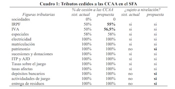 Fuente: Fedea