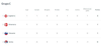 Lugares del Grupo C luego