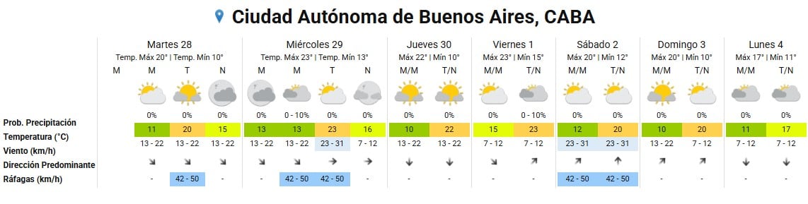 La tabla de pronóstico meteorológico para la Ciudad Autónoma de Buenos Aires, CABA, detalla las condiciones diarias, incluyendo temperaturas, probabilidad de precipitación, velocidad y dirección del viento, y ráfagas para los próximos siete días.