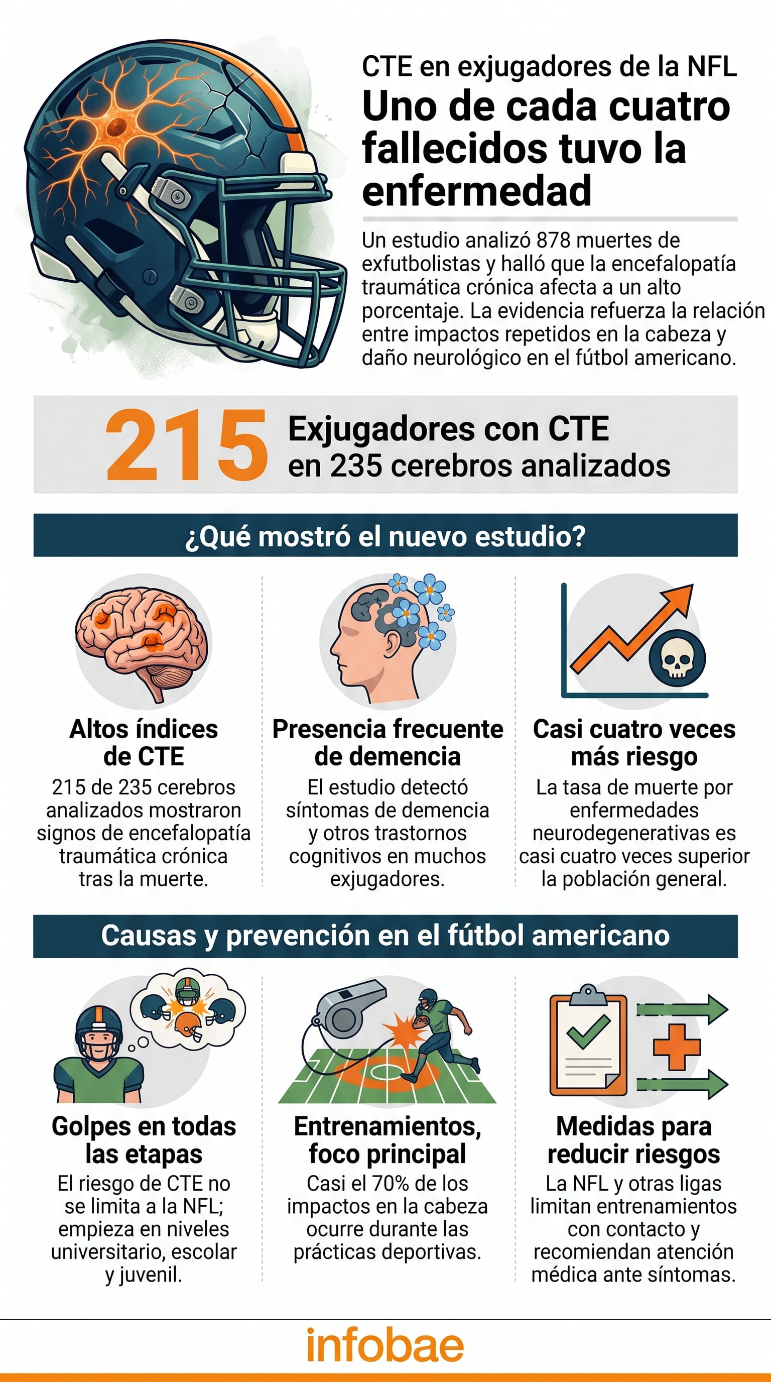 Una infografía de Infobae detalla que un estudio en Estados Unidos halló encefalopatía traumática crónica en 215 de 235 cerebros analizados de exjugadores de la NFL (Imagen Ilustrativa Infobae)