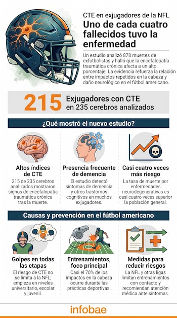 Un casco de fútbol americano ilustrado con conexiones neuronales, varios íconos explicativos sobre salud mental y el logotipo de Infobae.