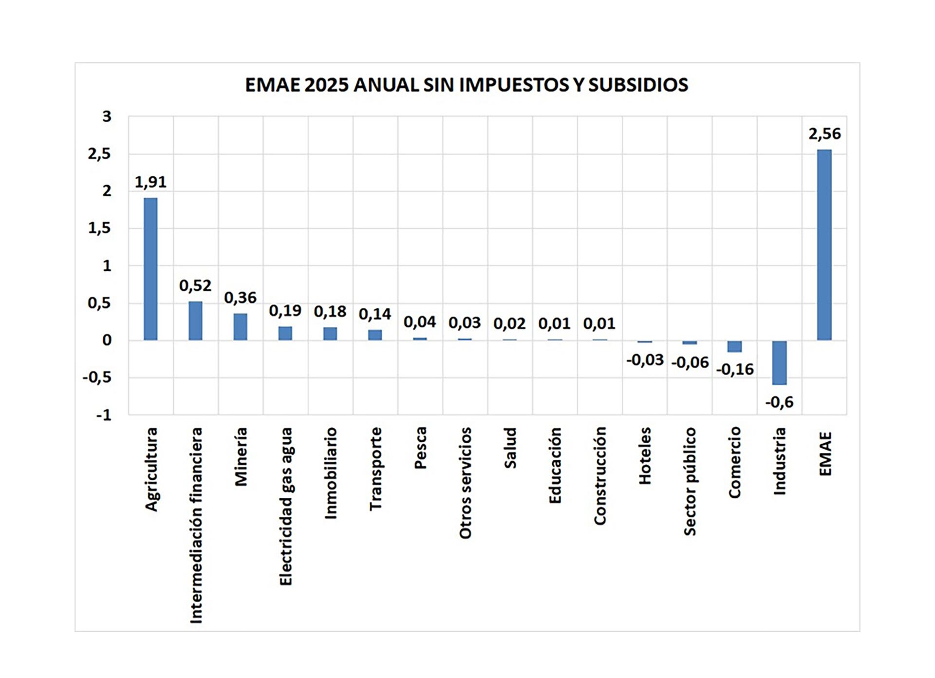 La mejora climática respecto de la sequía previa permitió recuperar los niveles de producción agrícola y aumentar las exportaciones (Fuente: En base a datos del Indec)