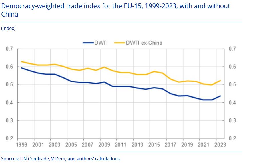 Índice de comercio ponderado por democracia para la UE-15, 1999-2023, con y sin China