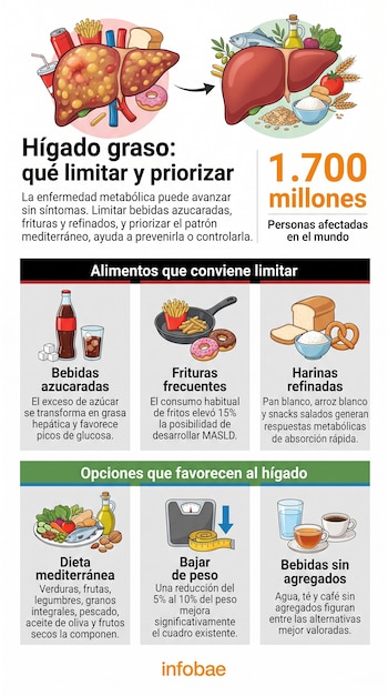 Infografía sobre el hígado graso que detalla los alimentos que se deben limitar y las opciones recomendadas para la salud del órgano.