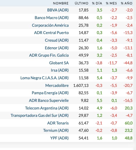 Fuente: Rava Bursátil-precios en dólares (actualizado a las 11:20 horas)