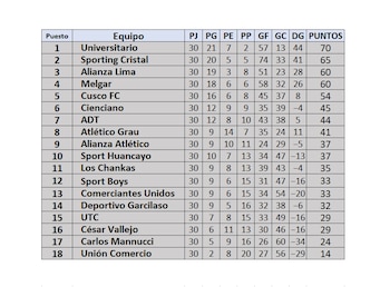 Tabla de posiciones de la fecha 13 del Torneo Clausura de la Liga 1 2024