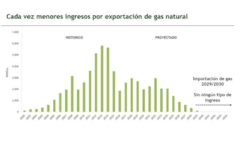 Cada vez hay menos ingresos