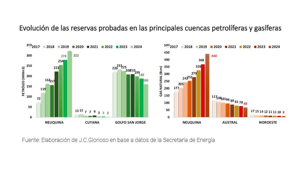 Sólo las cuencas del Golfo San Jorge y la Austral mantuvieron la atracción de inversiones
