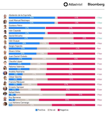 La mayor aprobación del líder del movimiento político Defensores de la Patria se concentra en las personas con más de 25 años - crédito AtlasIntel