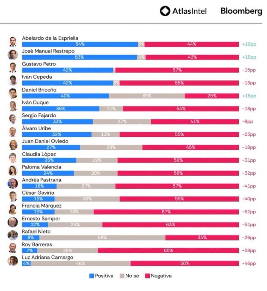 La mayor aprobación del líder del movimiento político Defensores de la Patria se concentra en las personas con más de 25 años - crédito AtlasIntel