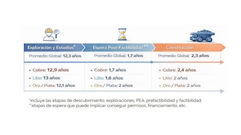 Los procesos y tiempos de