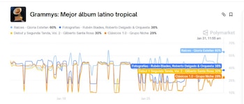 El Grupo Niche cuenta con la probabilidad del 29% de llevarse el Grammy - crédito captura de pantalla Polymarket