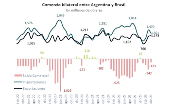 Diagrama que muestra el comercio bilateral entre Argentina y Brasil. Incluye líneas de importaciones y exportaciones, y barras de saldo comercial de feb-22 a abr-26