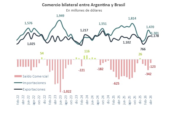 Evolución del comercio bilateral entre Argentina y Brasil (Abeceb)