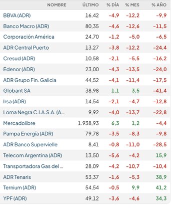 Fuente: Rava Bursátil-precios en dólares.