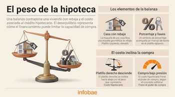 Infografía con una balanza que sostiene una casa en un plato y un símbolo de porcentaje con llaves en el otro, junto a textos y diagramas.