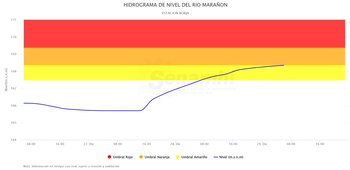 El hidrograma del río Marañón
