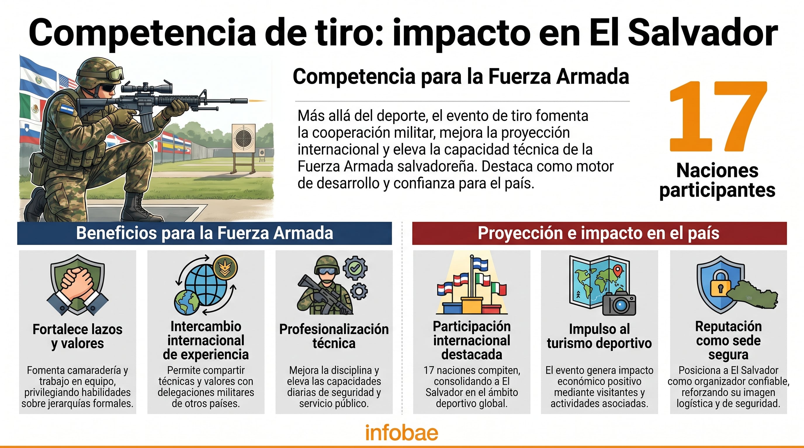 Una infografía detalla los amplios beneficios de la competencia internacional de tiro en El Salvador para la Fuerza Armada y el país, destacando la participación de 17 naciones y su impacto económico y de posicionamiento global. (Imagen Ilustrativa Infobae)
