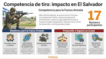 Infografía con un soldado uniformado arrodillado y apuntando un rifle en un campo de tiro. Se ven banderas de varios países y gráficos con texto explicativo.