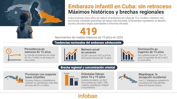La dictadura de Cuba admite que el embarazo en niñas de 10 a 14 años es un “serio problema social y de salud”PorGastón Calvo