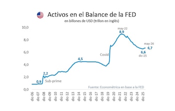 Gráfico de línea con la evolución de los activos en el balance de la FED, desde 0.9 billones en dic-07 a un pico de 8.9 billones en may-22, con caída proyectada a 6.7 en may-26