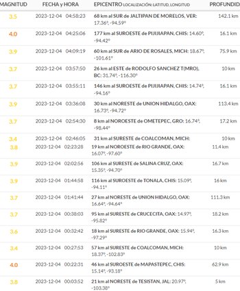 Reporte sísmico de la madrugada.