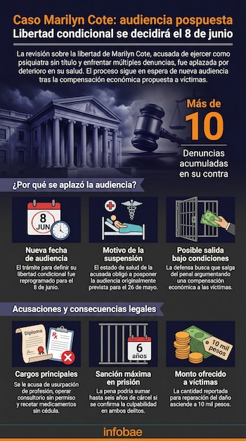 Infografía sobre el caso Marilyn Cote, mostrando un edificio de justicia, un mazo, una balanza y varios iconos explicando su audiencia, acusaciones y posible sentencia.