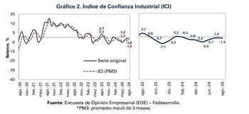 El ICI presentó una caída