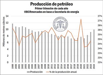 bcr petroleo