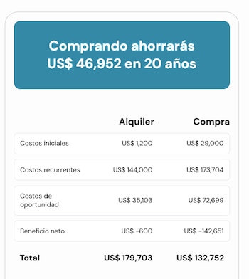 Tabla comparativa financiera que detalla los costos de alquiler y compra de una propiedad a 20 años, mostrando un ahorro de US$ 46,952 al comprar