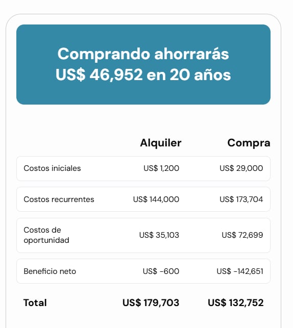 Costos asociados a alquilar versus comprar una vivienda durante 20 años, indicando un ahorro de USD 46,952 al comprar