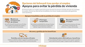 Infografía de Infonavit: Hombre con casa y paraguas. Muestra apoyos post-desempleo para vivienda: prórrogas, reestructuración y canales oficiales de gestión.