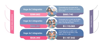 En un año, la canasta