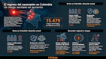 Infografía detallando el brote de sarampión en Colombia y Norteamérica, con mapas, estadísticas de casos, acciones sanitarias y riesgos para la salud.