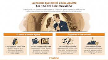 Infografía que muestra una ilustración de Elsa Aguirre y Pedro Infante, acompañada de iconos relacionados con el cine y texto informativo.