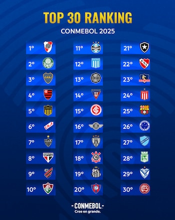 El ranking de clubes de