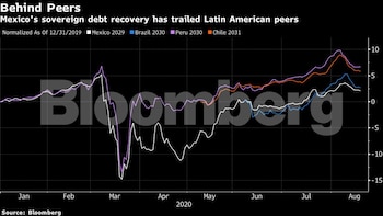 Los bonos mexicanos han aumentado