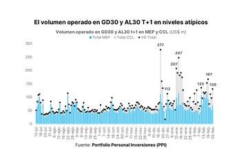 Volumen de operación de AL30