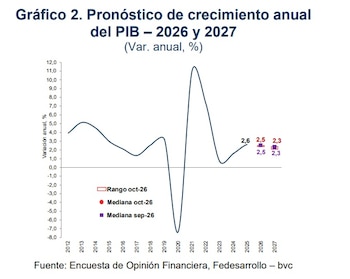 El crecimiento económico de Colombia no superaría el 3% al cierre de 2026 - crédito Fedesarrollo y bvc