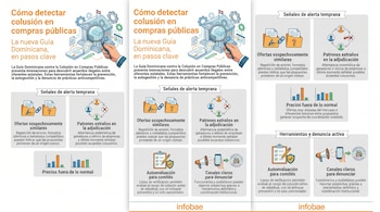 Infografía que muestra tres paneles idénticos titulados 'Cómo detectar colusión en compras públicas', ilustrando señales de alerta, herramientas y canales de denuncia.