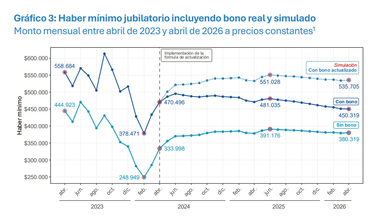 Evolución mensual del haber mínimo jubilatorio en Argentina, mostrando valores reales y simulados con y sin bonos, desde abril de 2023 hasta abril de 2026, a precios constantes (ODSA- UCA)