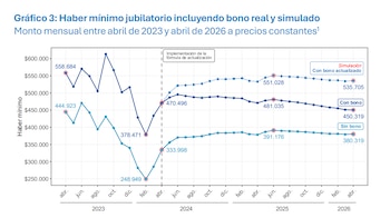 Un gráfico de líneas muestra la evolución del haber mínimo jubilatorio de 2023 a 2026, con tres curvas para valores con bono actualizado, con bono y sin bono