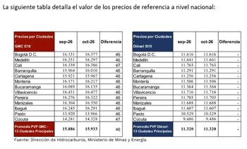 El precio promedio del galón de diésel en Colombia supera los $11.000 - cédito Creg