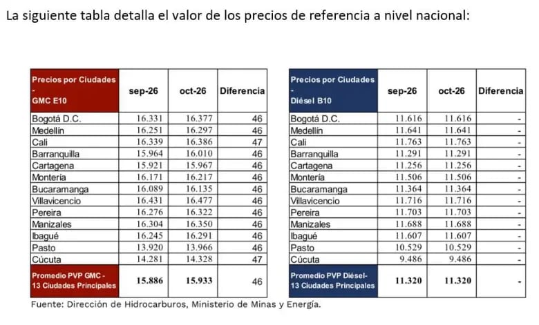 El precio promedio del galón de diésel en Colombia supera los $11.000 - cédito Creg