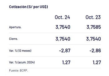 Así cerró el dólar HOY,