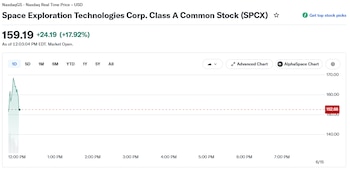 Primeros movimientos de la acción de SpaceX, bajo el código SPCX, en el mercado (Fuente: Yahoo Finance)