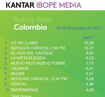 Rating Colombia martes 9 de